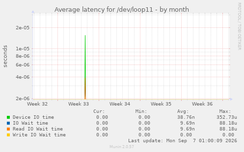 Average latency for /dev/loop11