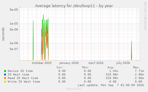 Average latency for /dev/loop11