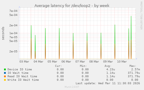 Average latency for /dev/loop2