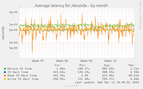 Average latency for /dev/sda