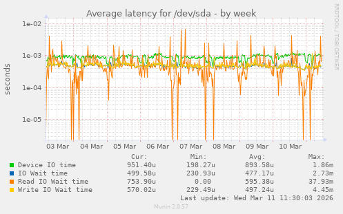 Average latency for /dev/sda