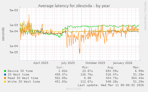 Average latency for /dev/sda