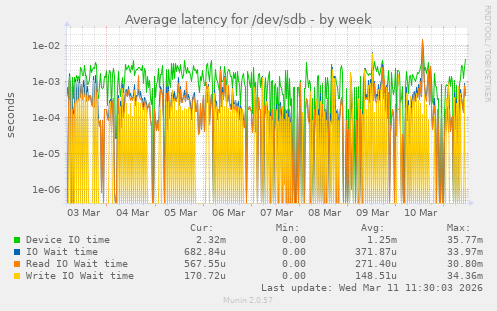 Average latency for /dev/sdb