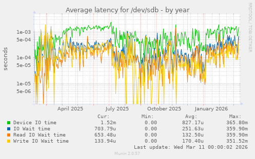 Average latency for /dev/sdb