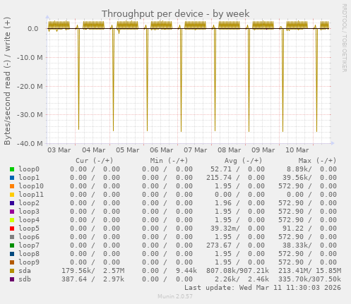 Throughput per device