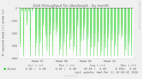 Disk throughput for /dev/loop0