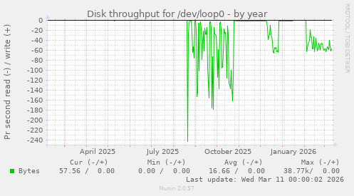 Disk throughput for /dev/loop0