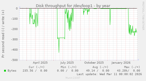 Disk throughput for /dev/loop1