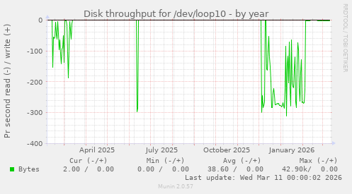Disk throughput for /dev/loop10