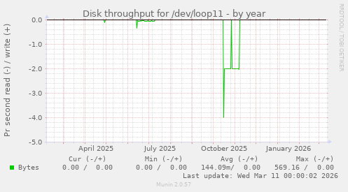 Disk throughput for /dev/loop11