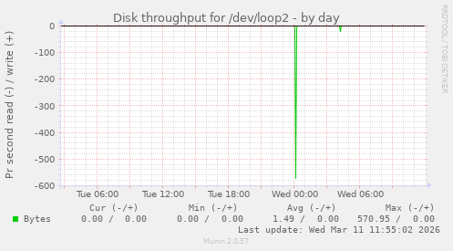 Disk throughput for /dev/loop2