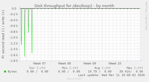 Disk throughput for /dev/loop2
