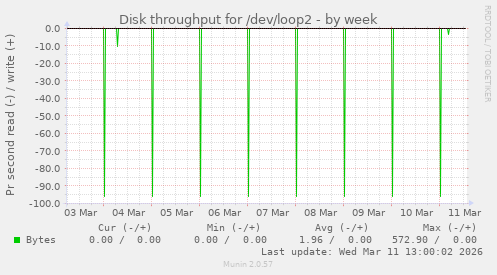 Disk throughput for /dev/loop2