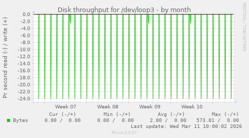 Disk throughput for /dev/loop3