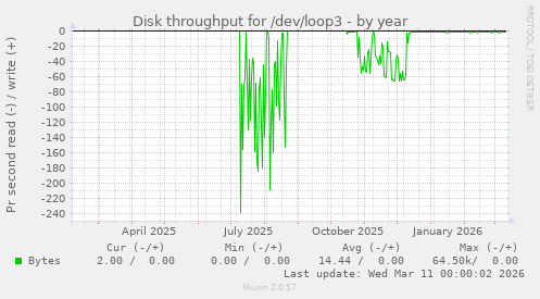 Disk throughput for /dev/loop3