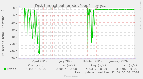Disk throughput for /dev/loop4