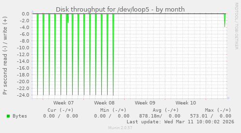 Disk throughput for /dev/loop5