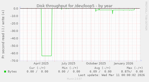 Disk throughput for /dev/loop5