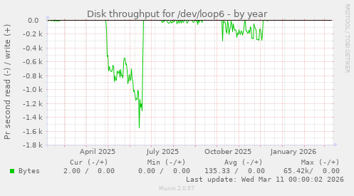 Disk throughput for /dev/loop6