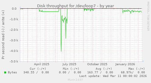 Disk throughput for /dev/loop7