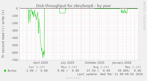 Disk throughput for /dev/loop8