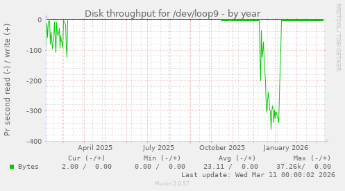 Disk throughput for /dev/loop9