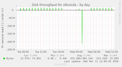 Disk throughput for /dev/sda
