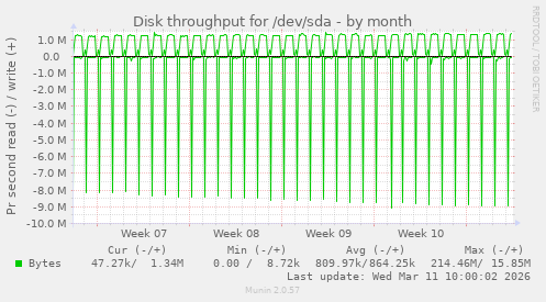 Disk throughput for /dev/sda
