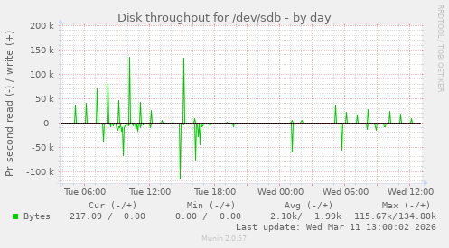Disk throughput for /dev/sdb
