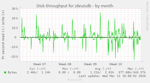 Disk throughput for /dev/sdb