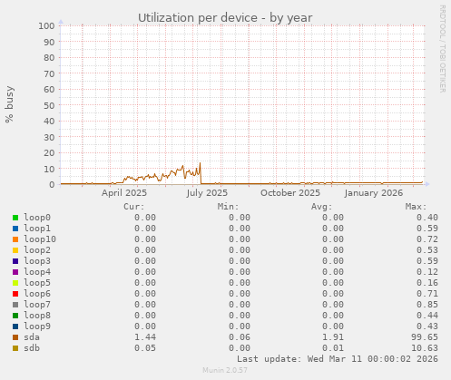 Utilization per device