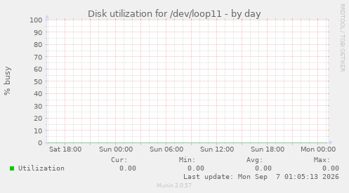 Disk utilization for /dev/loop11