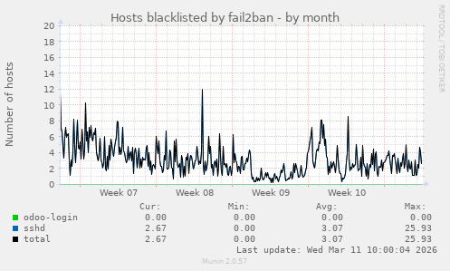 Hosts blacklisted by fail2ban