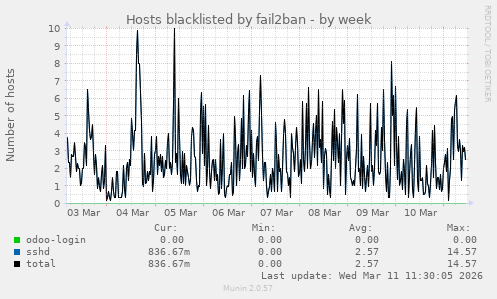 Hosts blacklisted by fail2ban