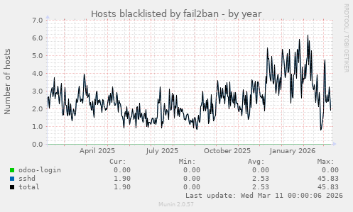 Hosts blacklisted by fail2ban