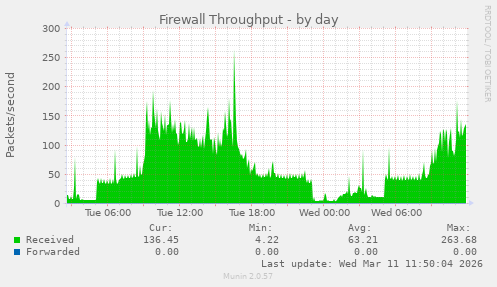Firewall Throughput