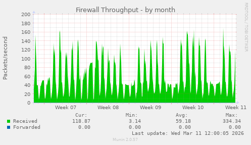 Firewall Throughput