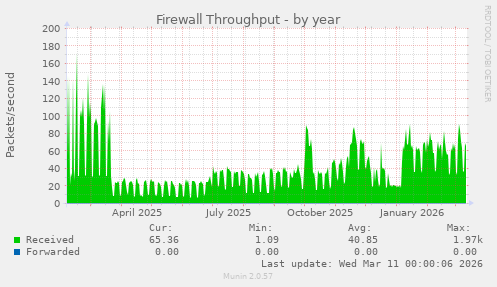 Firewall Throughput