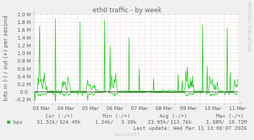 eth0 traffic