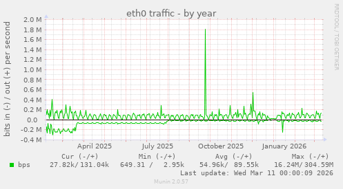 eth0 traffic