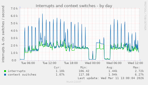 Interrupts and context switches