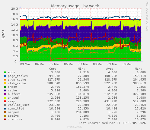 Memory usage
