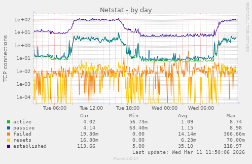 Netstat