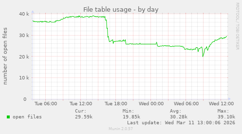 File table usage