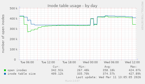 Inode table usage