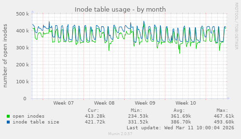 Inode table usage