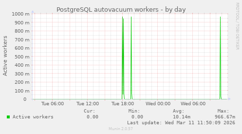 PostgreSQL autovacuum workers