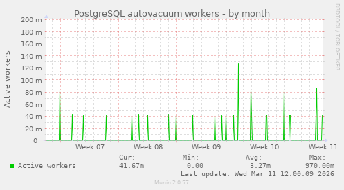 PostgreSQL autovacuum workers