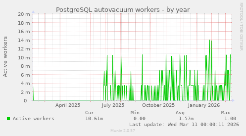 PostgreSQL autovacuum workers