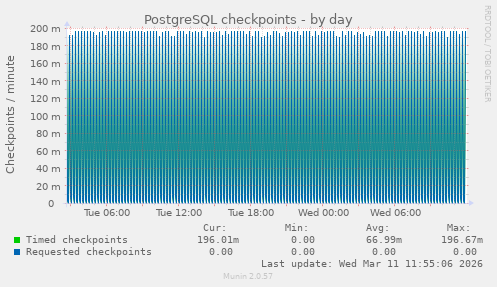 PostgreSQL checkpoints